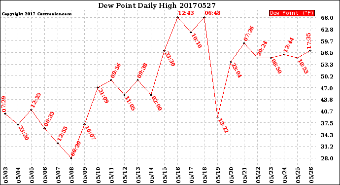 Milwaukee Weather Dew Point<br>Daily High