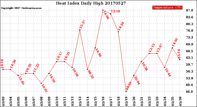 Milwaukee Weather Heat Index<br>Daily High