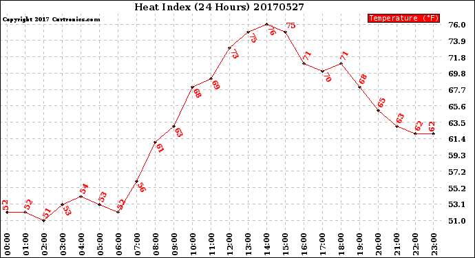 Milwaukee Weather Heat Index<br>(24 Hours)