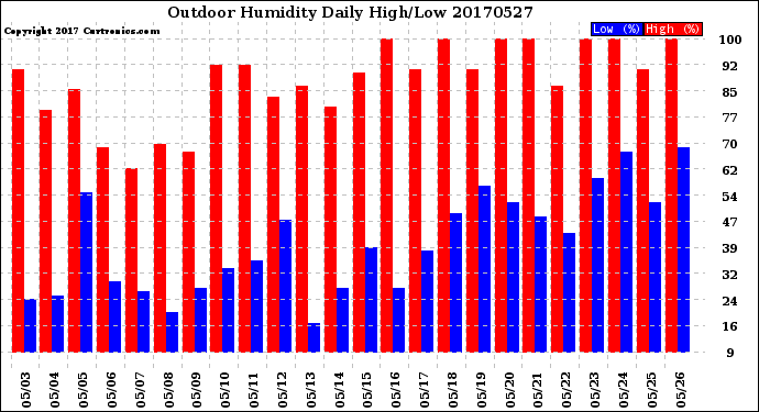 Milwaukee Weather Outdoor Humidity<br>Daily High/Low
