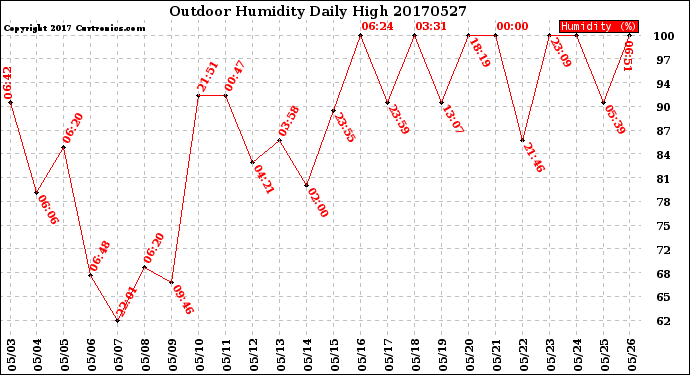 Milwaukee Weather Outdoor Humidity<br>Daily High