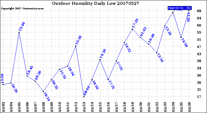Milwaukee Weather Outdoor Humidity<br>Daily Low