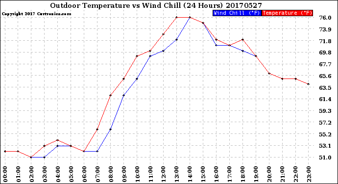 Milwaukee Weather Outdoor Temperature<br>vs Wind Chill<br>(24 Hours)