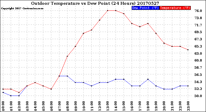 Milwaukee Weather Outdoor Temperature<br>vs Dew Point<br>(24 Hours)