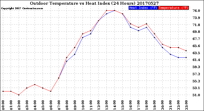 Milwaukee Weather Outdoor Temperature<br>vs Heat Index<br>(24 Hours)