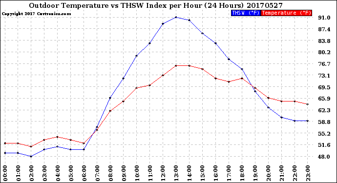 Milwaukee Weather Outdoor Temperature<br>vs THSW Index<br>per Hour<br>(24 Hours)