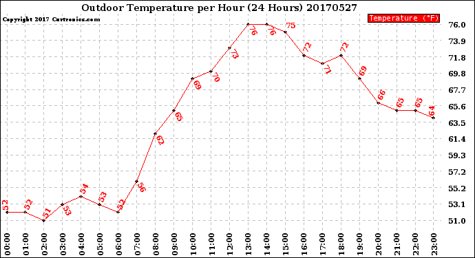 Milwaukee Weather Outdoor Temperature<br>per Hour<br>(24 Hours)