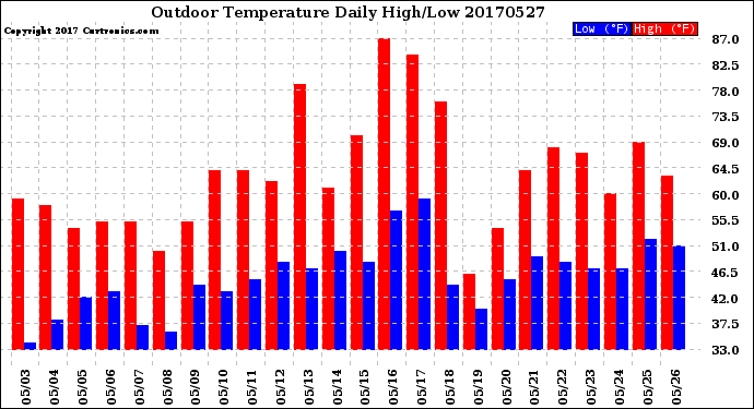 Milwaukee Weather Outdoor Temperature<br>Daily High/Low