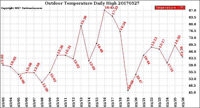 Milwaukee Weather Outdoor Temperature<br>Daily High