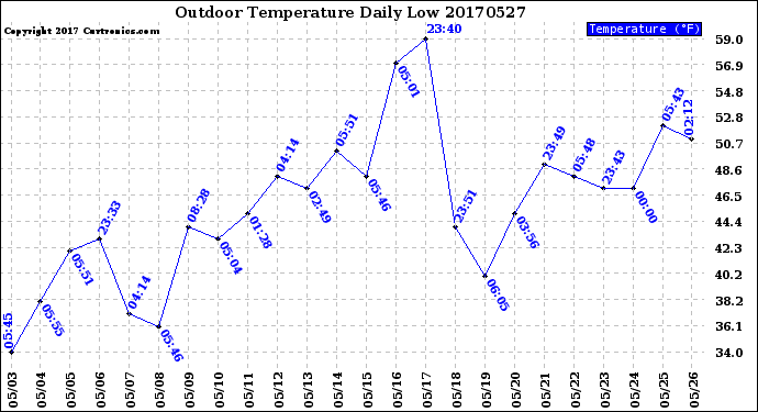 Milwaukee Weather Outdoor Temperature<br>Daily Low