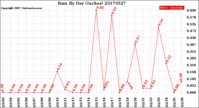 Milwaukee Weather Rain<br>By Day<br>(Inches)