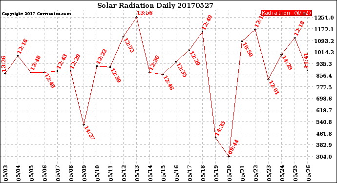 Milwaukee Weather Solar Radiation<br>Daily