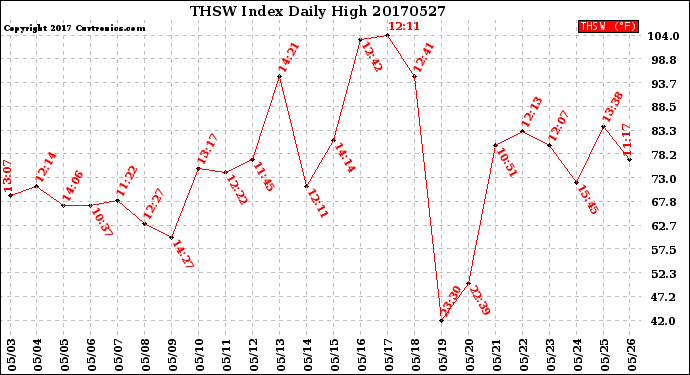 Milwaukee Weather THSW Index<br>Daily High