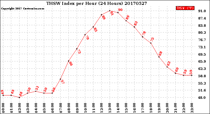 Milwaukee Weather THSW Index<br>per Hour<br>(24 Hours)