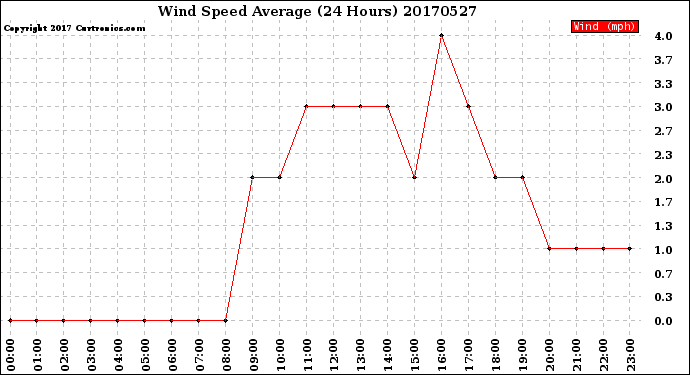 Milwaukee Weather Wind Speed<br>Average<br>(24 Hours)
