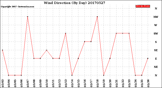 Milwaukee Weather Wind Direction<br>(By Day)