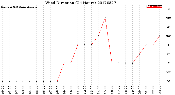 Milwaukee Weather Wind Direction<br>(24 Hours)
