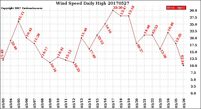 Milwaukee Weather Wind Speed<br>Daily High