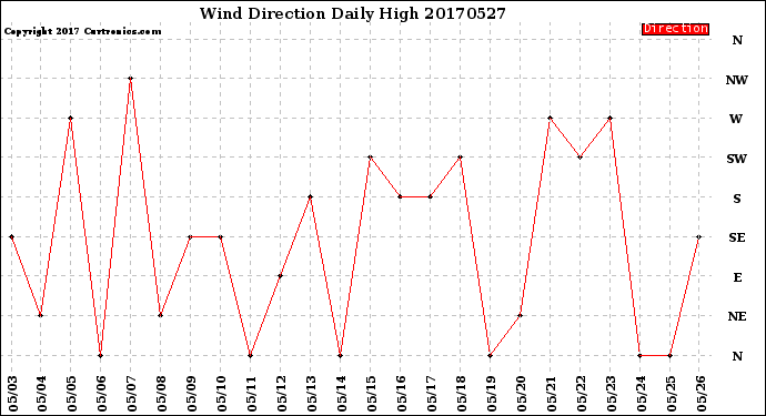 Milwaukee Weather Wind Direction<br>Daily High
