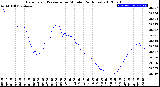 Milwaukee Weather Barometric Pressure<br>per Minute<br>(24 Hours)