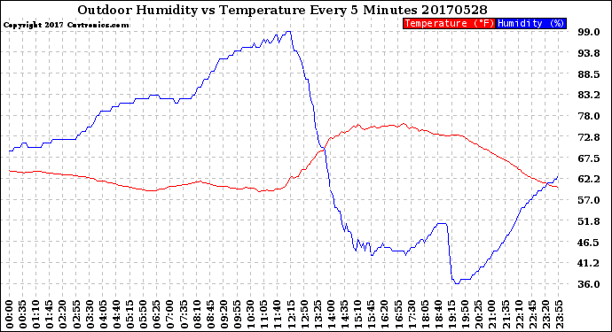 Milwaukee Weather Outdoor Humidity<br>vs Temperature<br>Every 5 Minutes