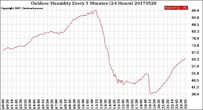 Milwaukee Weather Outdoor Humidity<br>Every 5 Minutes<br>(24 Hours)