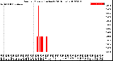 Milwaukee Weather Rain<br>per Minute<br>(Inches)<br>(24 Hours)