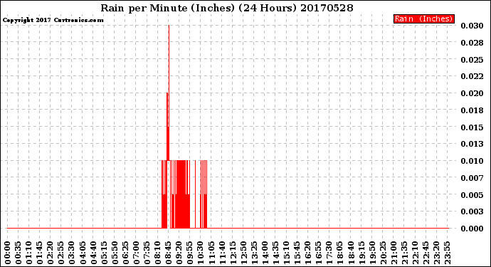 Milwaukee Weather Rain<br>per Minute<br>(Inches)<br>(24 Hours)