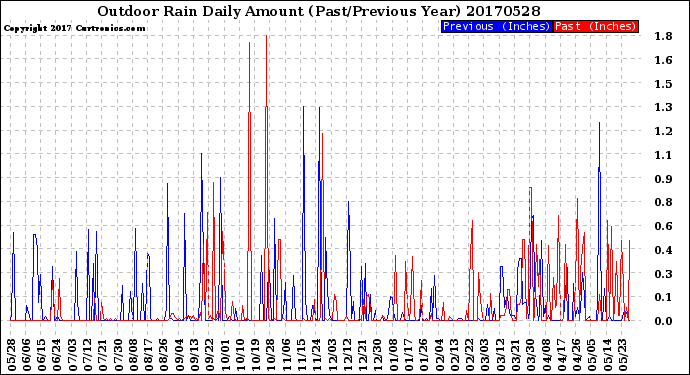 Milwaukee Weather Outdoor Rain<br>Daily Amount<br>(Past/Previous Year)