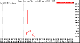 Milwaukee Weather Rain Rate<br>per Minute<br>(24 Hours)