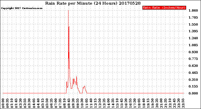 Milwaukee Weather Rain Rate<br>per Minute<br>(24 Hours)