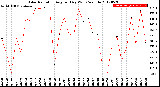 Milwaukee Weather Solar Radiation<br>Avg per Day W/m2/minute