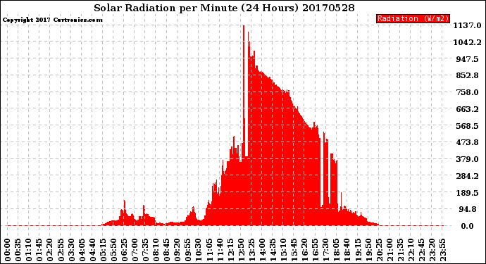 Milwaukee Weather Solar Radiation<br>per Minute<br>(24 Hours)