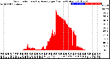 Milwaukee Weather Solar Radiation<br>& Day Average<br>per Minute<br>(Today)