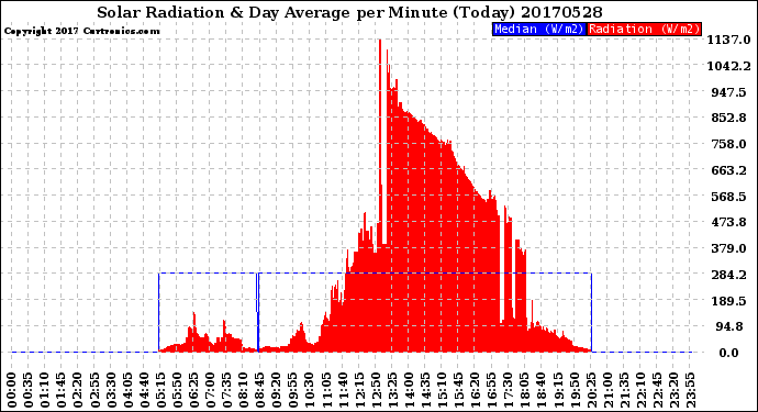 Milwaukee Weather Solar Radiation<br>& Day Average<br>per Minute<br>(Today)