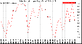 Milwaukee Weather Solar Radiation<br>per Day KW/m2