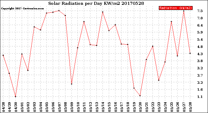 Milwaukee Weather Solar Radiation<br>per Day KW/m2