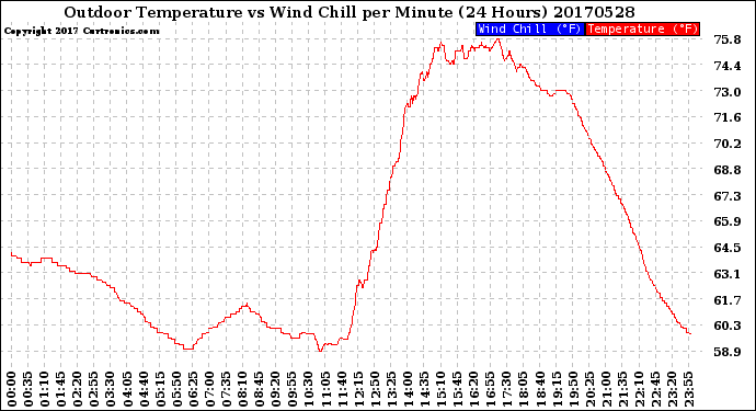 Milwaukee Weather Outdoor Temperature<br>vs Wind Chill<br>per Minute<br>(24 Hours)