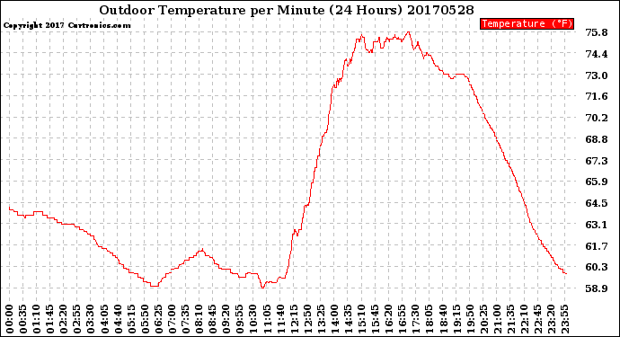 Milwaukee Weather Outdoor Temperature<br>per Minute<br>(24 Hours)