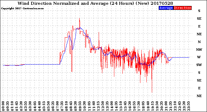 Milwaukee Weather Wind Direction<br>Normalized and Average<br>(24 Hours) (New)
