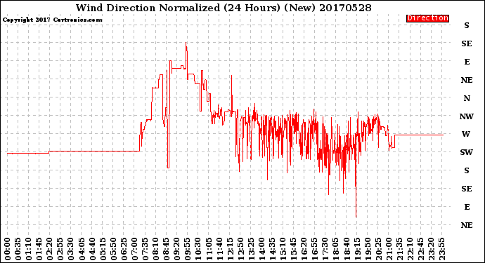 Milwaukee Weather Wind Direction<br>Normalized<br>(24 Hours) (New)