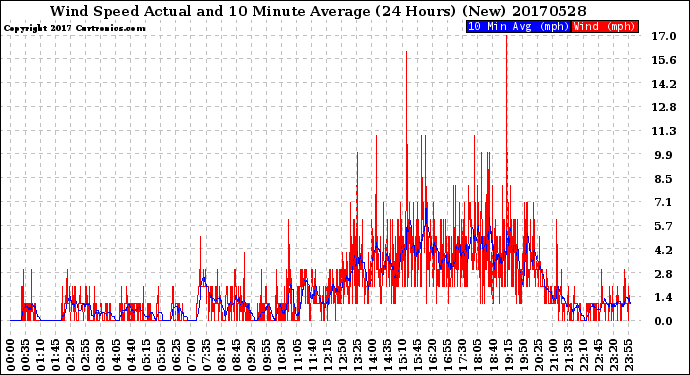 Milwaukee Weather Wind Speed<br>Actual and 10 Minute<br>Average<br>(24 Hours) (New)