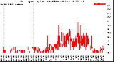 Milwaukee Weather Wind Speed<br>by Minute<br>(24 Hours) (New)