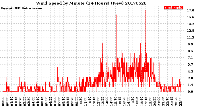 Milwaukee Weather Wind Speed<br>by Minute<br>(24 Hours) (New)