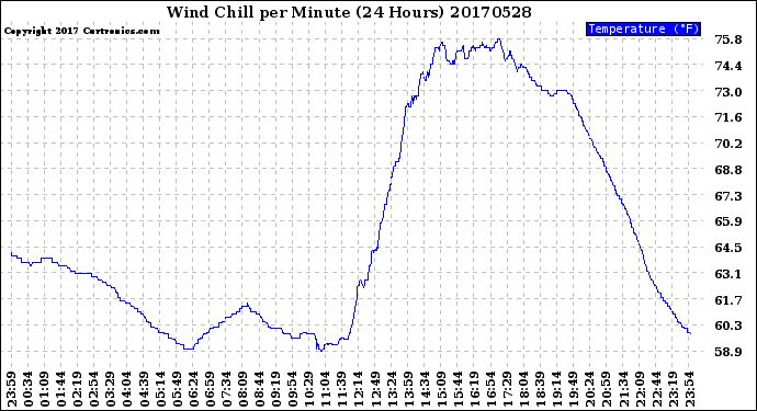 Milwaukee Weather Wind Chill<br>per Minute<br>(24 Hours)