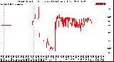 Milwaukee Weather Wind Direction<br>Normalized<br>(24 Hours) (Old)