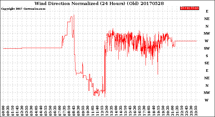 Milwaukee Weather Wind Direction<br>Normalized<br>(24 Hours) (Old)