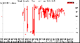 Milwaukee Weather Wind Direction<br>(24 Hours) (Raw)