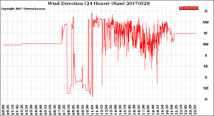 Milwaukee Weather Wind Direction<br>(24 Hours) (Raw)