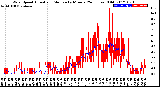 Milwaukee Weather Wind Speed<br>Actual and Median<br>by Minute<br>(24 Hours) (Old)